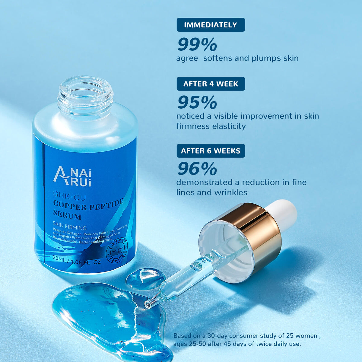 ANAIRUI Copper Peptides GHK-Cu Serum